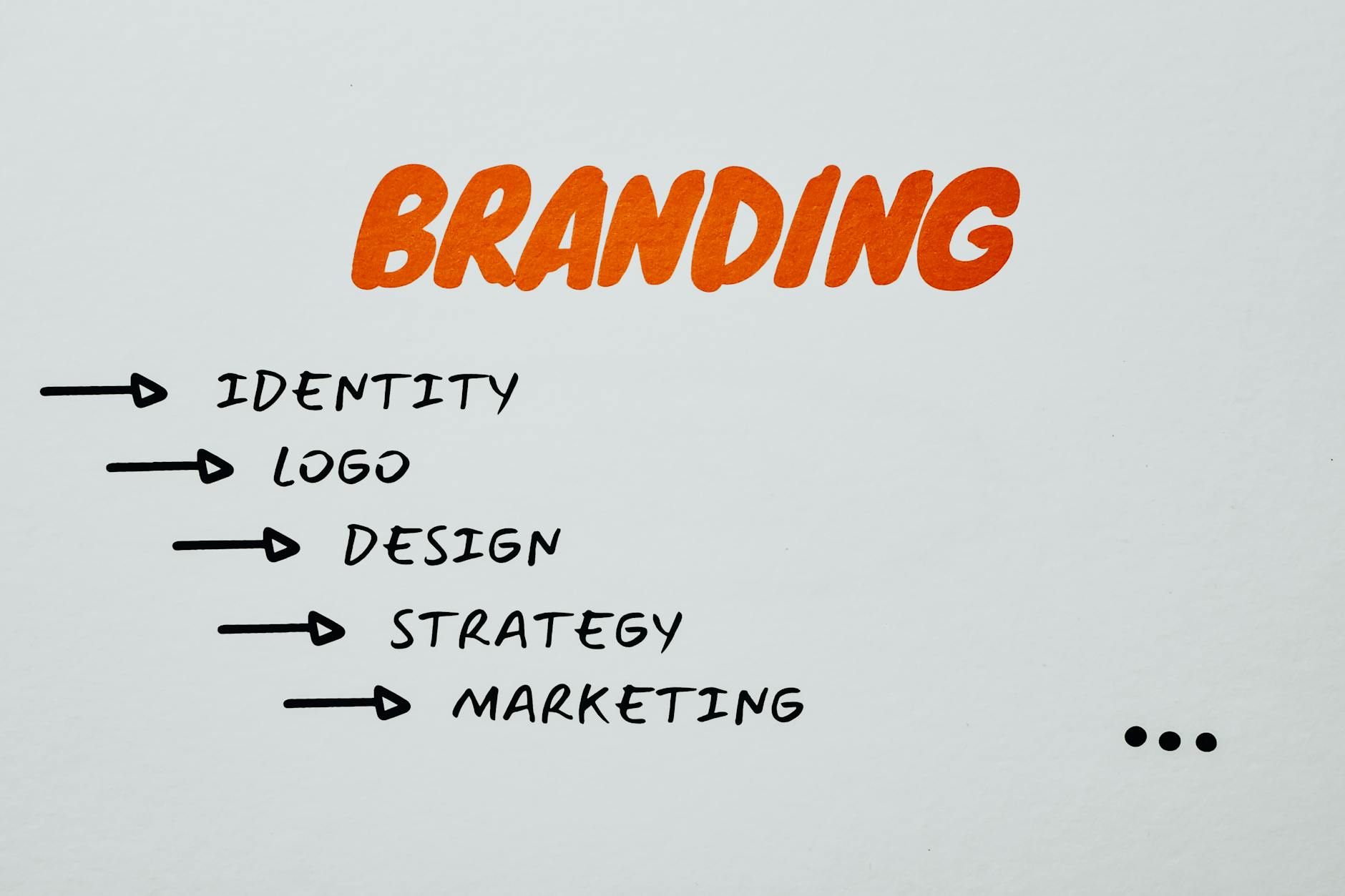 Best branding practices – Standard Operating Procedures.